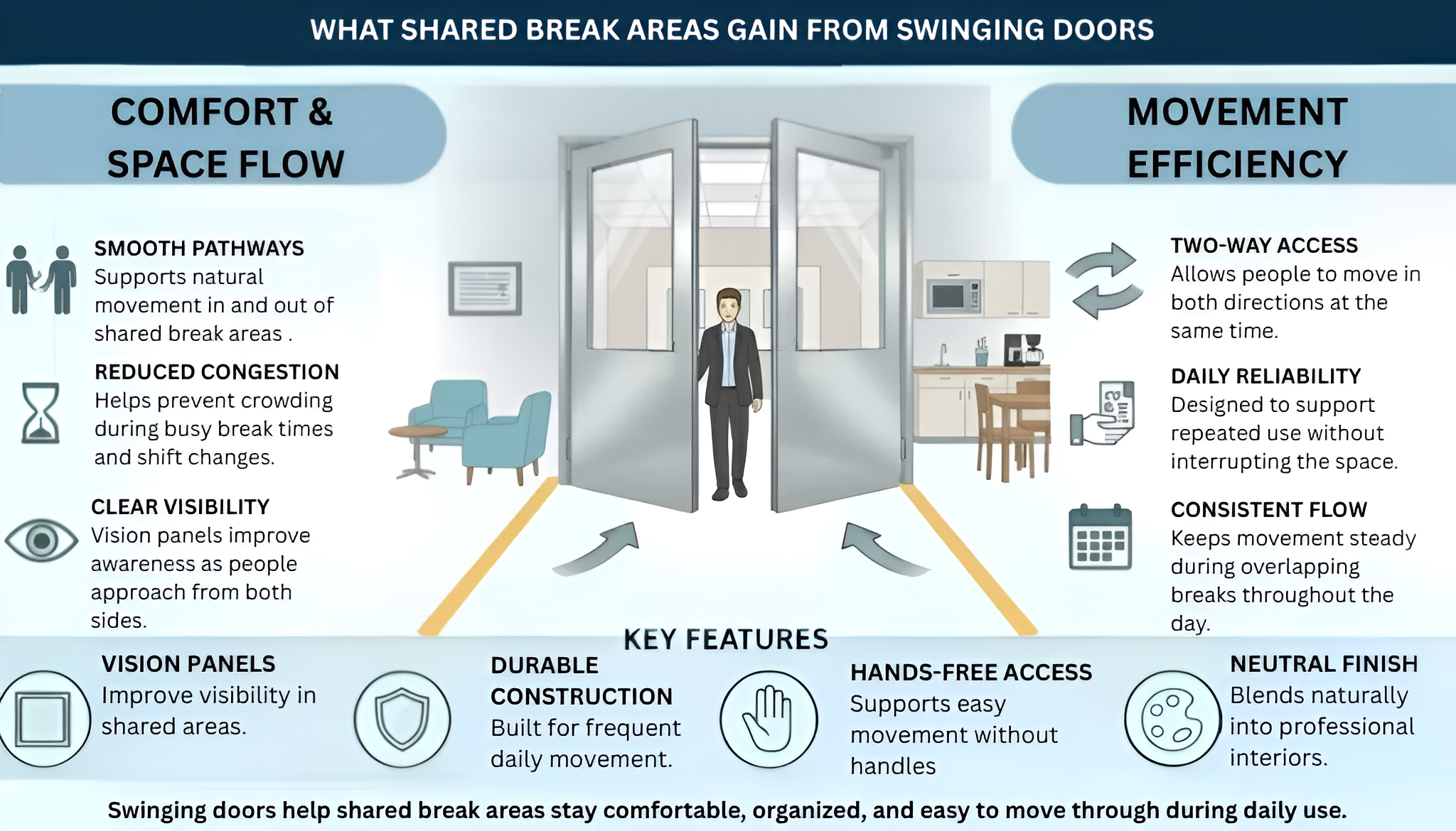 Infographic showing how swinging doors support comfort, visibility, and movement in shared exhibit spaces
